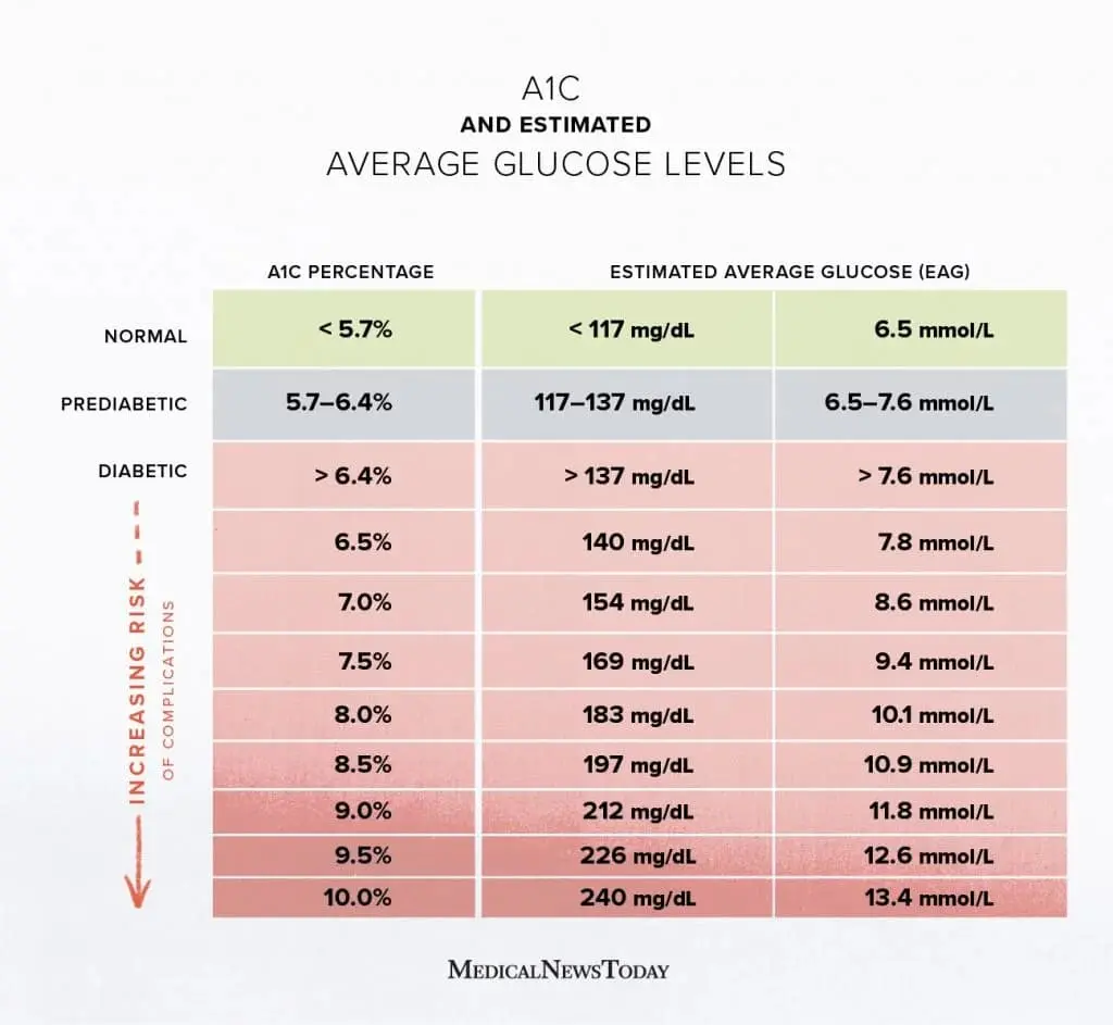 A1C-chart-diabetes